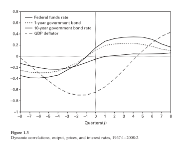 figura-1-3-dynamic-correlations-interest-prices-1967-2008.png